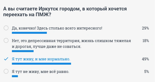 На сайте мы провели опрос, и выяснилось, что большая часть настроена весьма спокойно к городу, а вот негативят единицы | Источник: скриншот сайта «ИрСити»