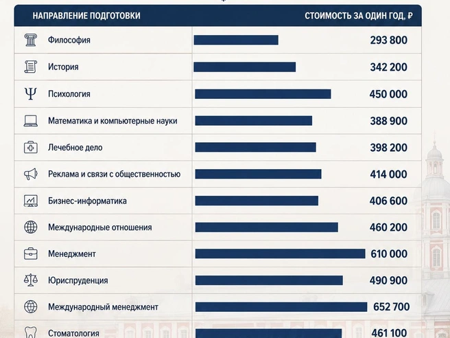 На юридическом факультете цены выросли на 9% до 490 тысяч рублей, на экономическом — на 7% до 406 тысяч. | Источник: Сайты вузов/Chat GPT
