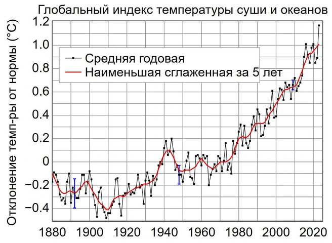 Каждый второй-третий год температура закономерно повышается | Источник: NASA.gov