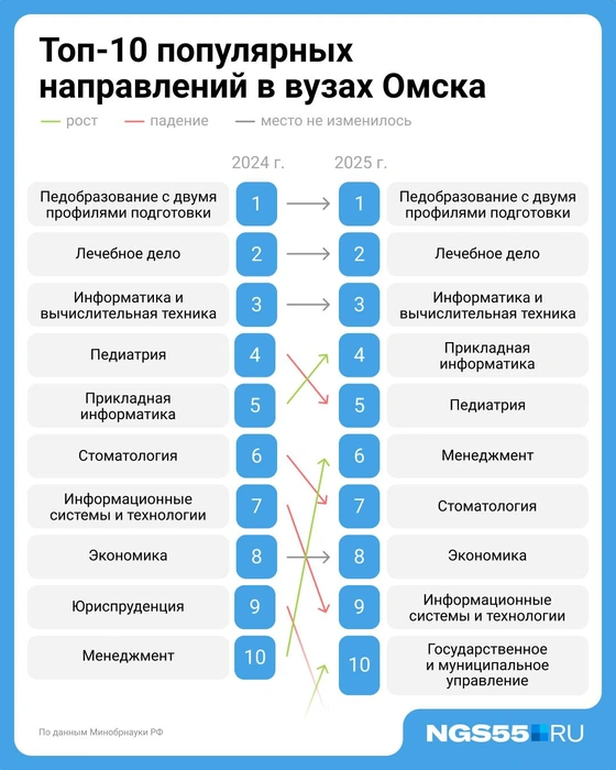 Первая тройка специальностей не изменилась | Источник: Евгения Бикунова / Городские медиа