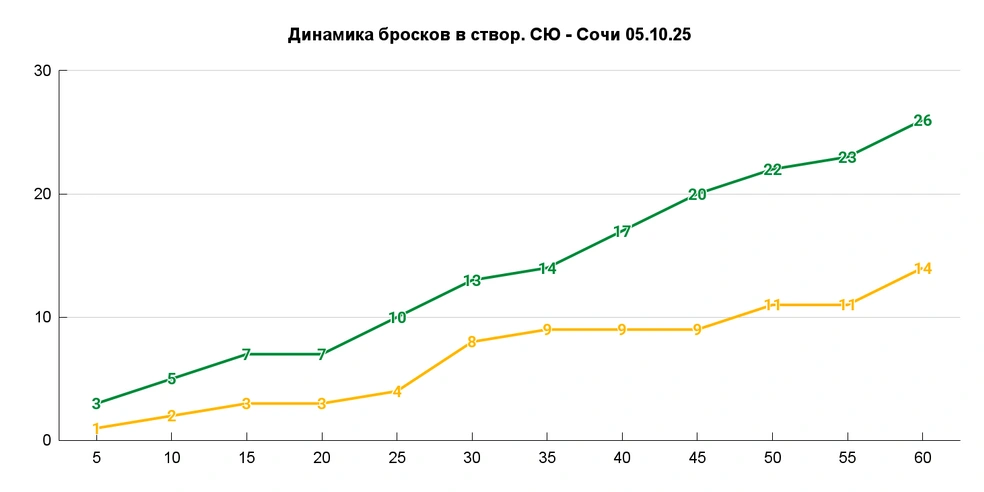 Почти весь третий период у «Сочи» было лишь два броска по воротам Самонова | Источник: Азамат Шавлуков