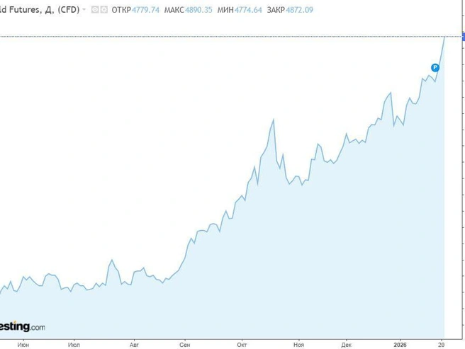 Источник: скриншот Investing.com