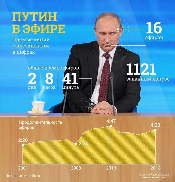Прямая линия с Владимиром Путиным. Трансляция | www.fontanka.ru