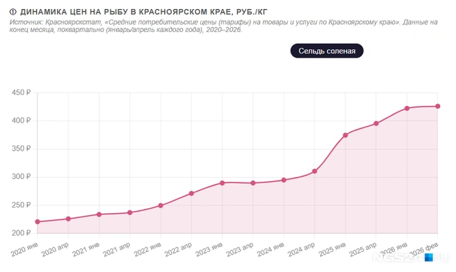 Даже соленая сельдь подорожала почти в половину с 2020 года | Источник: Геннадий Денисов / NGS24.RU