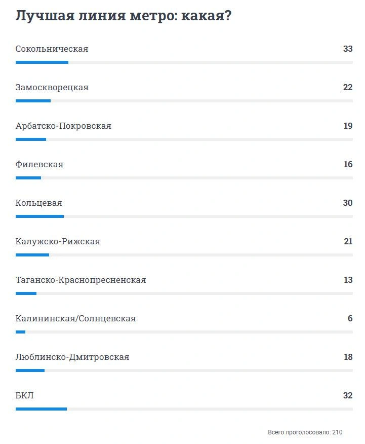 Источник: результаты опроса на сайте MSK1.RU