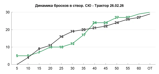 У обеих команд были отрезки с низкой бросковой активностью | Источник: Азамат Шавлуков