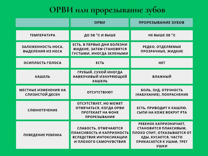 Ребенок заболел или режутся зубы: как отличить симптомы