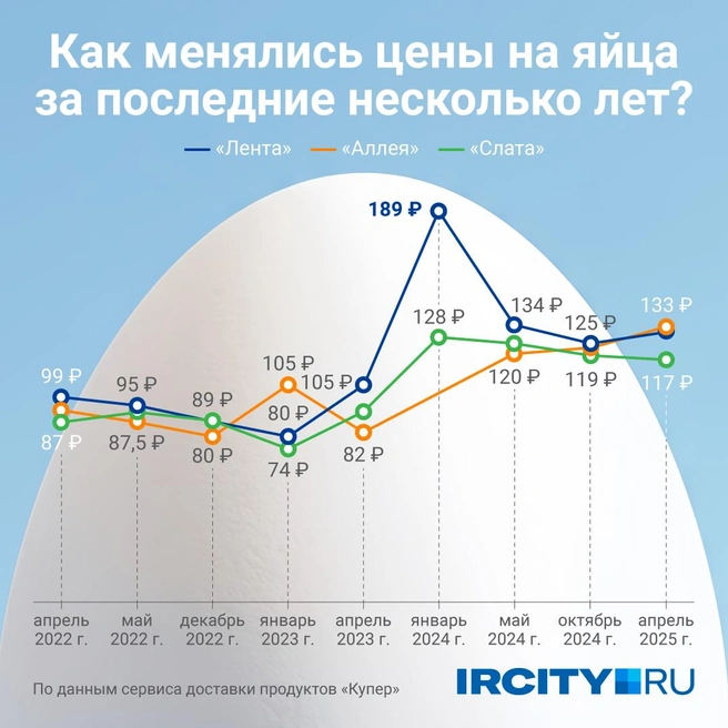 После января 2024 года цены немного опустились, но десяток яиц дороже 100 рублей — это теперь повседневная реальность | Источник: Полина Авдошина / Городские медиа