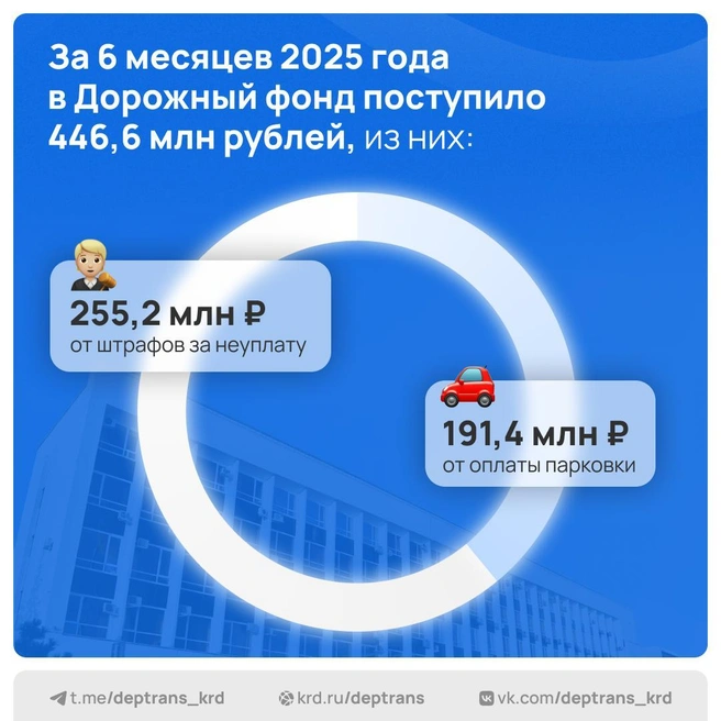 Как распределилась оплата за первое полугодие | Источник: Дептранс Краснодара / T.me