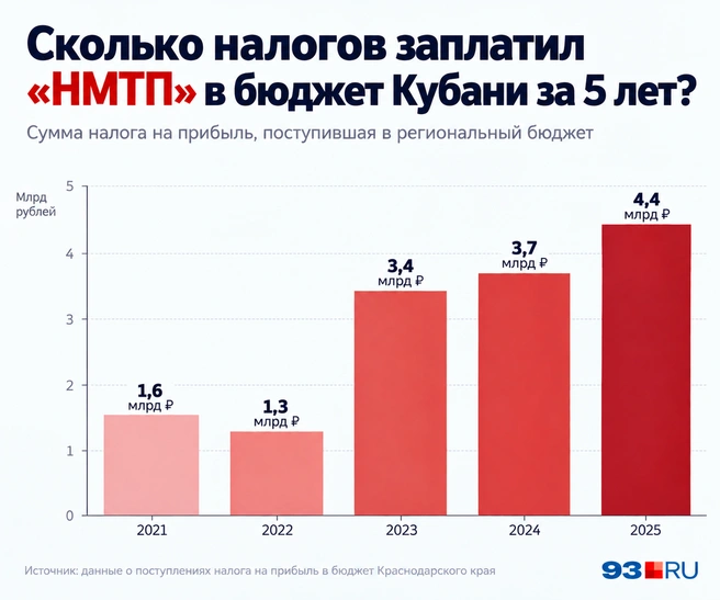 Источник: 93.RU