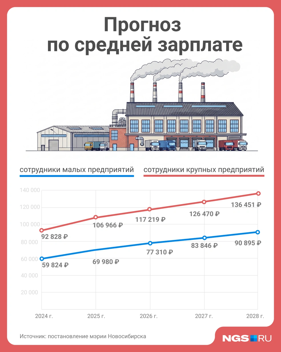 Посмотрите, как изменится средняя зарплата | Источник: Юрий Орлов / Городские медиа