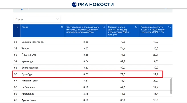 Оренбург расположился на 56 строчке | Источник: РИА Новости
