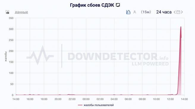 На графике видно, как резко пользователи начали жаловаться на неполадки | Источник: downdetector.su