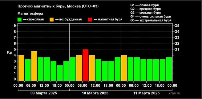 Источник: Лаборатория солнечной астрономии РАН