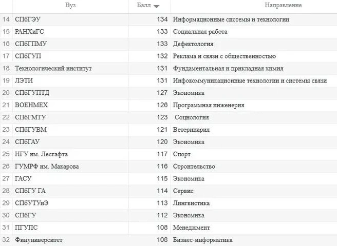 Минимальные проходные баллы на платном отделении в вузах Петербурга, 2024 год | Источник: «Фонтанка.ру»