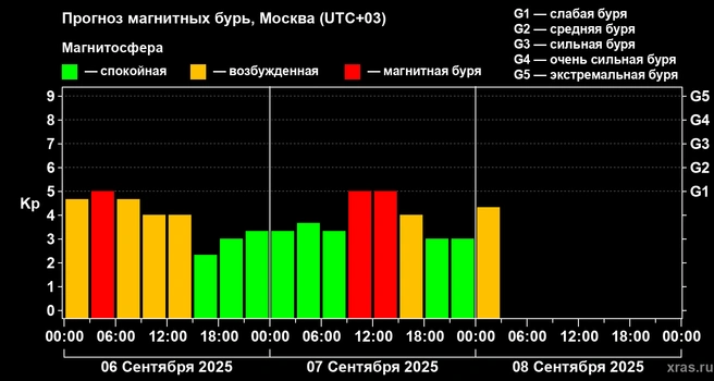 Москвичей ждет небольшая магнитная буря 6 и 7 сентября | Источник: xras.ru