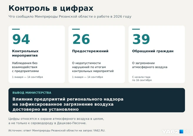 В Минприроды не нашли, как предприятия влияют на загрязнение воздуха | Источник: GPT