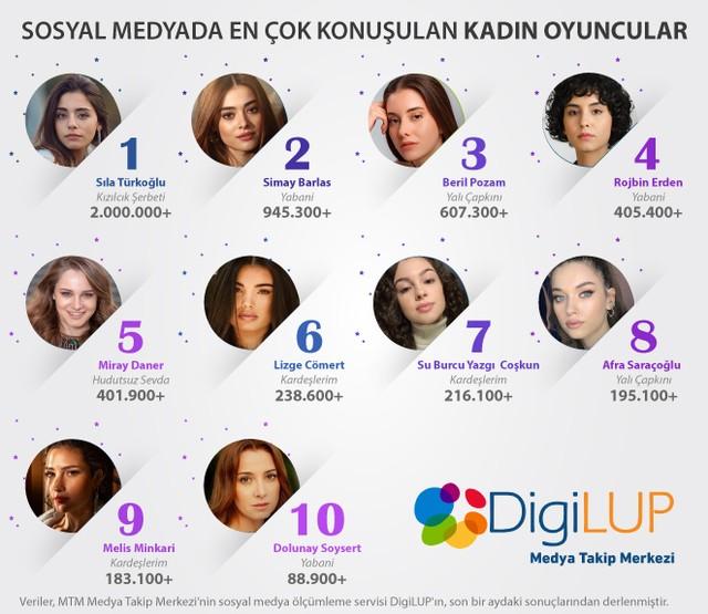 Ханде Эрчел больше не в тренде: кто стал самой обсуждаемой актрисой в Турции в марте 2024?