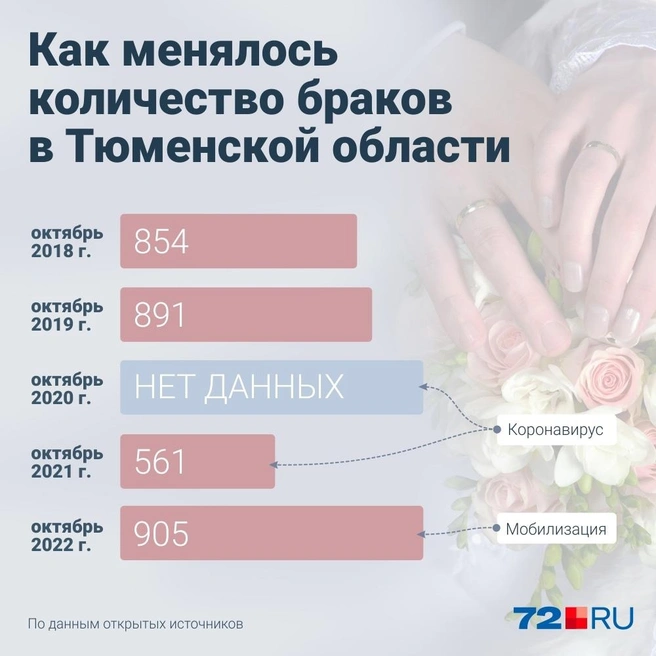 В пандемию расписаться можно было с ограничениями. Вероятно, поэтому браков было меньше | Источник: Дмитрий Гладышев