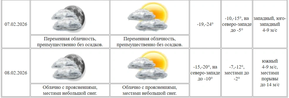 На выходных в Кургане будет переменная облачность а в воскресенье небольшой снег | Источник: kurganpogoda.ru