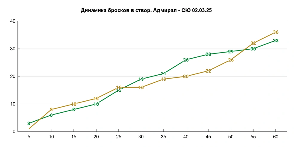 4-10 по броскам в створ в последние 10 минут | Источник: Азамат Шавлуков