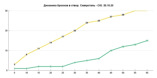 К 25-й минуте было 2–17 по броскам по воротам, а на две шайбы ушло всего пять бросков | Источник: Азамат Шавлуков