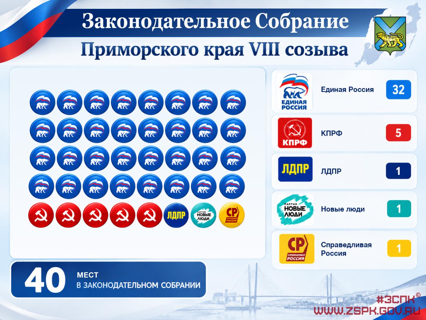 Волошко, Потапов, Текиев и Долгачев: опубликовали полный список депутатов заксобрания Приморья вось…