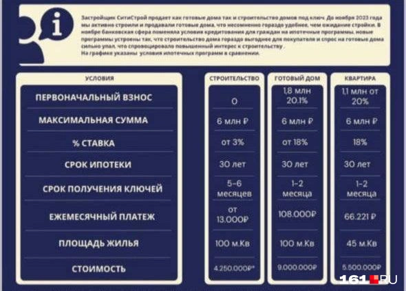 Такая памятка об условиях работы с «Ситистроем» выдавалась клиентам. Обратите внимание на фразу «застройщик „Ситистрой“» | Источник: читатели 161.RU