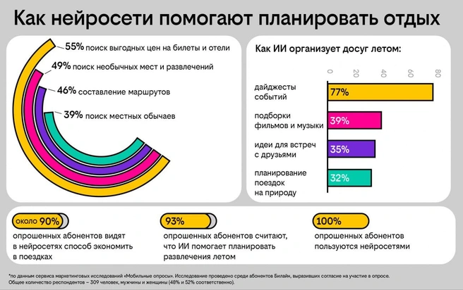 Каждый второй опрошенный обращается к нейросетям ежедневно | Источник: Билайн
