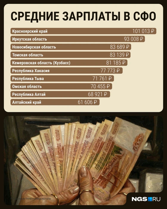 В июле Красноярский край также стал первым в рейтинге | Источник: Филипп Сапегин / Городские порталы