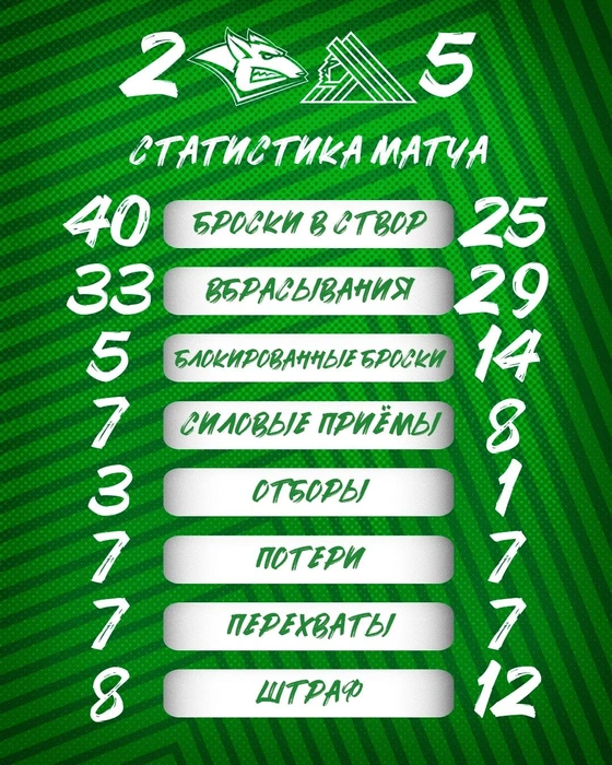 Статистика матча | Источник: hcsalavat / Vk.com 