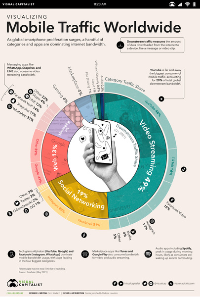 Инфографика: мобильные приложения с самым большим трафиком