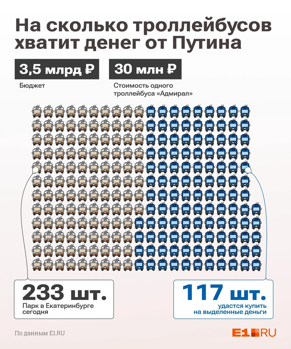 Сколько троллейбусов получится купить для Екатеринбурга на «путинские»  миллиарды - 23 мая 2022 - Е1.ру