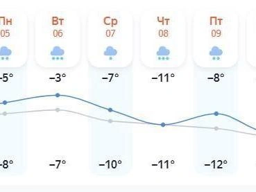 Вторник будет наиболее теплым днем с осадками | Источник: «Яндекс.Погода»