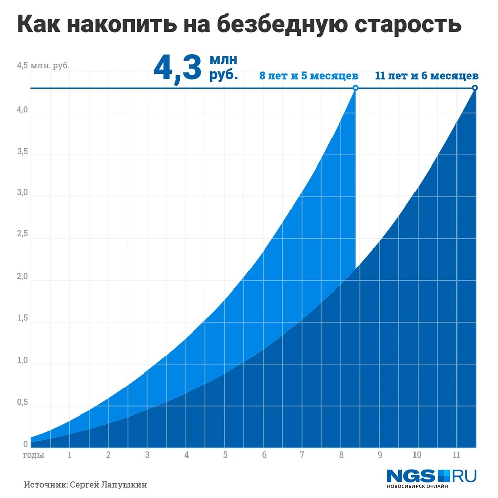 Как накопить пенсию, из чего складывается пенсия, как рассчитать свою  пенсию, сколько денег из зарплаты уходит в Пенсионный фонд - 5 ноября 2021  - НГС.ру