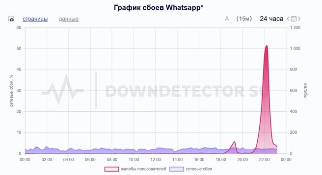 Статистика сбоев | Источник: DownDetector