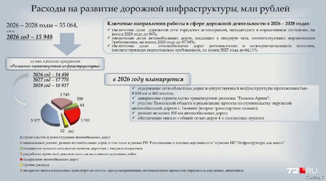 На какие дороги пойдут деньги из бюджета. Почти без конкретики | Источник: Правительство Тюменской области