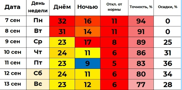 Осадков на неделе в прогнозе Ильи Винштейна не ожидается | Источник: winstein.org/pogoda.html