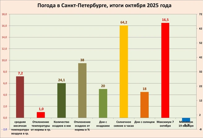 Источник: Александр Колесов. О погоде в Петербурге.