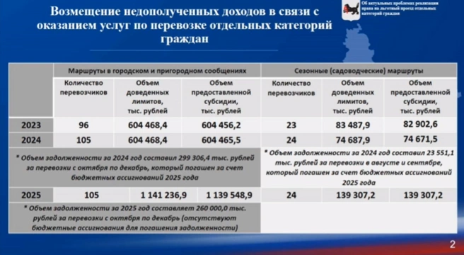 На 2026 год перешел долг в 260 миллионов рублей | Источник: слайд презентации Минтранса о льготных перевозках