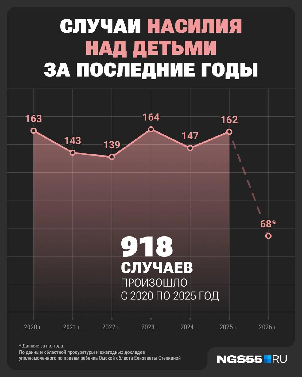 За пять лет — почти тысяча случаев | Источник: Юрий Скулыбердин / Городские медиа
