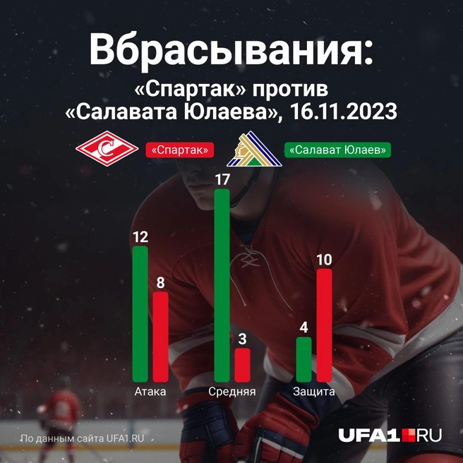 За исключением зоны обороны, второй подряд достойный матч для центров Уфы | Источник: Азамат Шавлуков