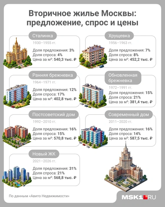 Доля предложения и спроса квартир на вторичном рынке Москвы и их стоимость | Источник: Полина Авдошина / Городские медиа