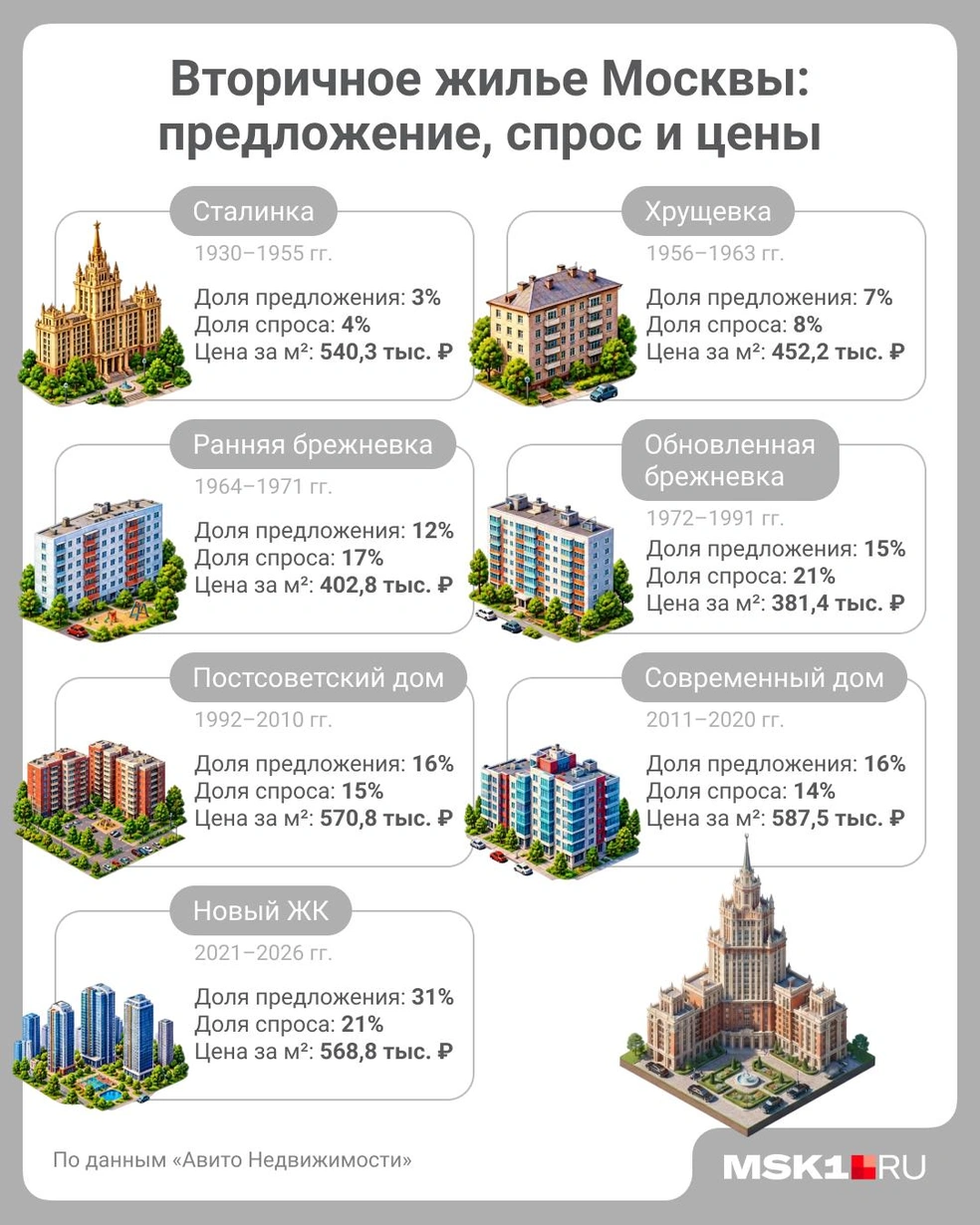 Доля предложения и спроса квартир на вторичном рынке Москвы и их стоимость | Источник: Полина Авдошина / Городские медиа