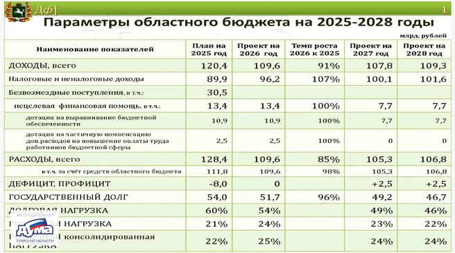 Основные параметры бюджета без учета федеральной поддержки | Источник: Законодательная Дума Томской области
