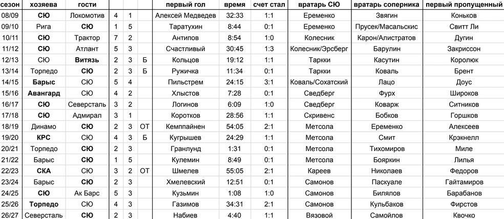 Список первых игр «Салавата Юлаева» в каждом сезоне КХЛ | Источник: Азамат Шавлуков
