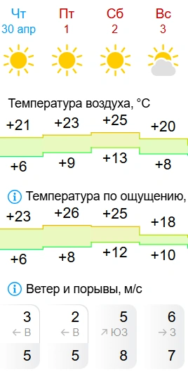 До 2 мая температура в регионе будет постепенно расти | Источник: gismeteo.ru