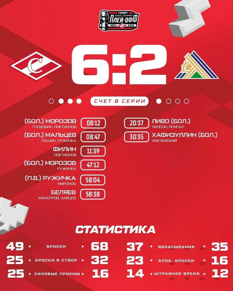 Статистика встречи | Источник: «Спартак»