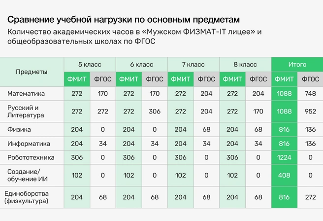 Ни один из действующих лицеев и ни одна гимназия Екатеринбурга не способны предложить что-то даже близко сопоставимое по уровню подготовки | Источник: Ирина Калмыкова
