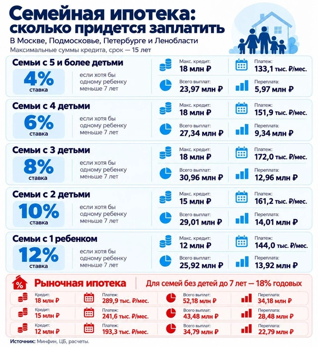 Какой теперь будет «Семейная ипотека» в столицах | Источник: «Фонтанка.ру»